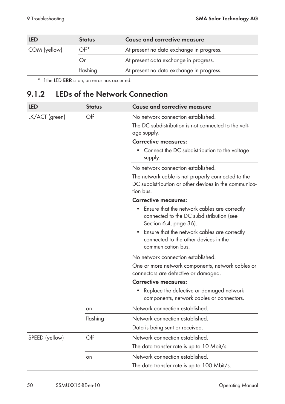 2 leds of the network connection, Leds of the network connection | SMA SSM-U-1615 User Manual | Page 50 / 76