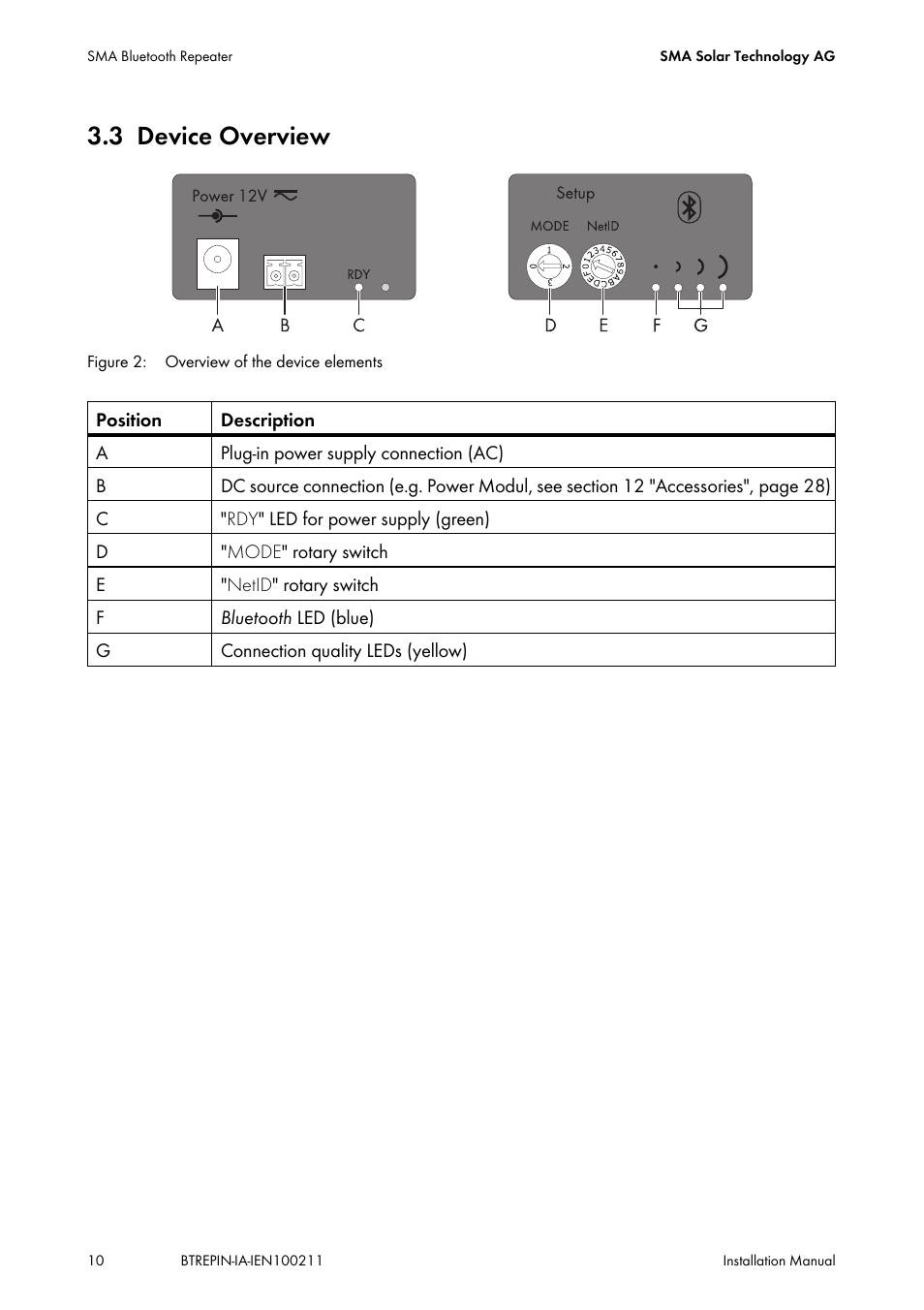 3 device overview, Device overview | SMA BLUETOOTH REPEATER User Manual | Page 10 / 32