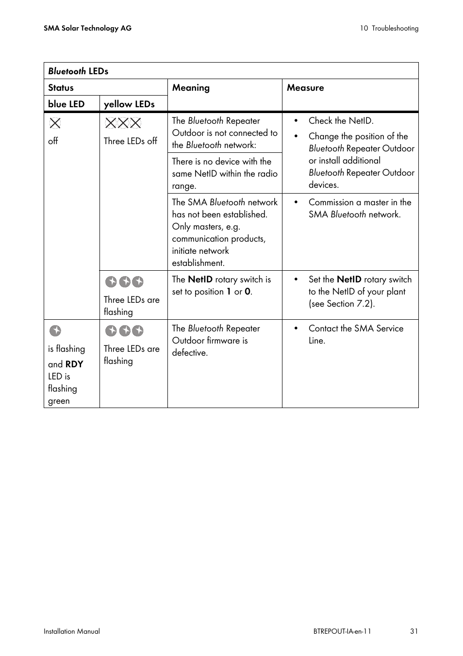 SMA BLUETOOTH REPEATER OUTDOOR User Manual | Page 31 / 36