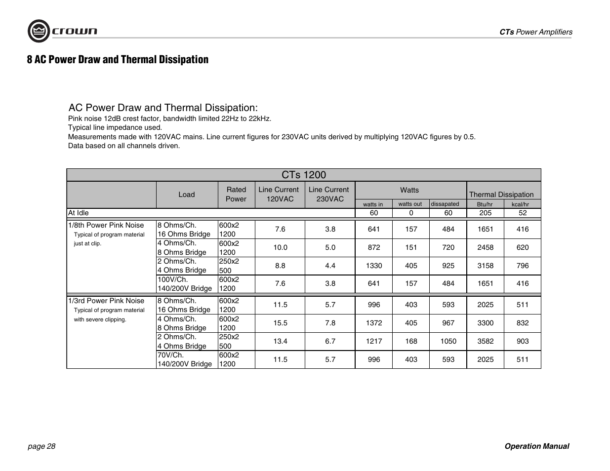 Ac power draw and thermal dissipation, Cts 1200, 8 ac power draw and thermal dissipation | Crown Audio CTs 1200 User Manual | Page 28 / 60