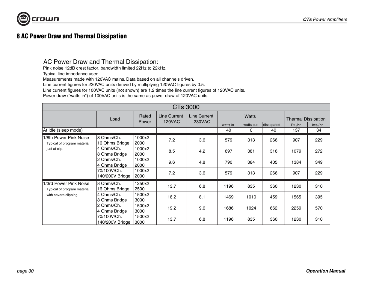 Ac power draw and thermal dissipation, Cts 3000, 8 ac power draw and thermal dissipation | Crown Audio CTs 1200 User Manual | Page 30 / 60