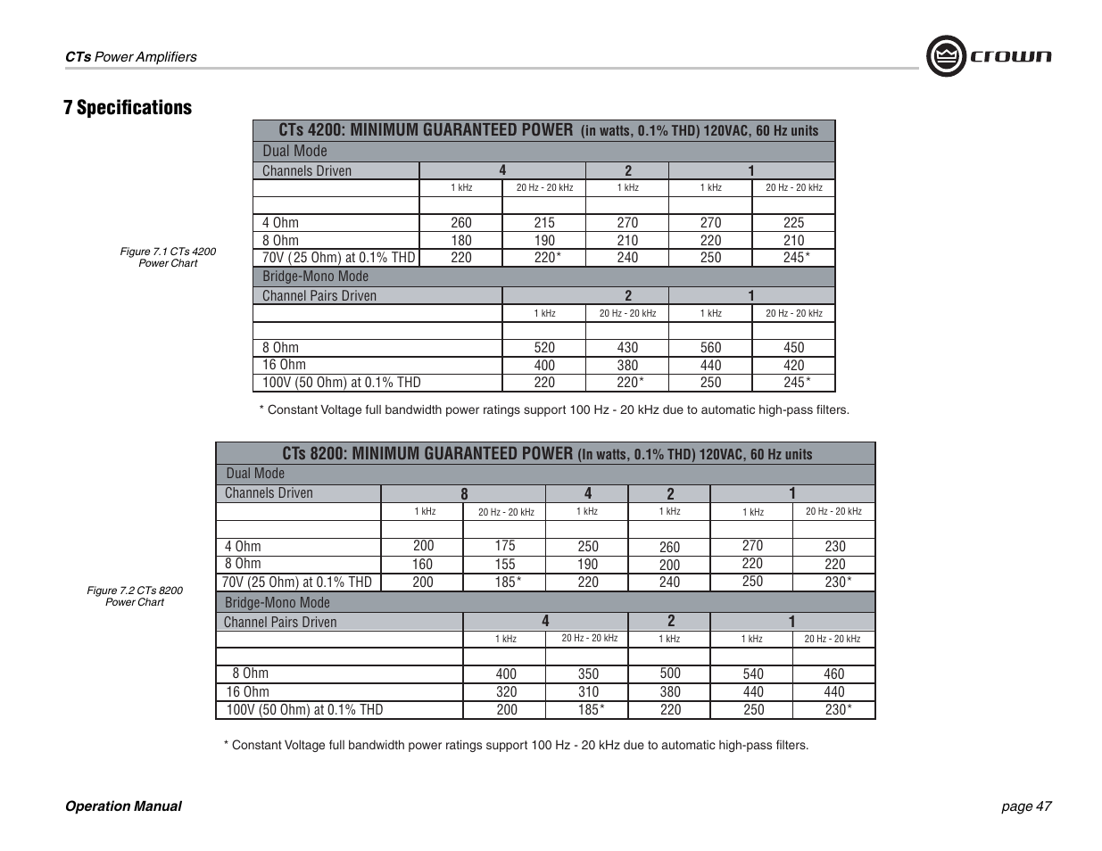 7 specifi cations | Crown Audio CTs 1200 User Manual | Page 47 / 60