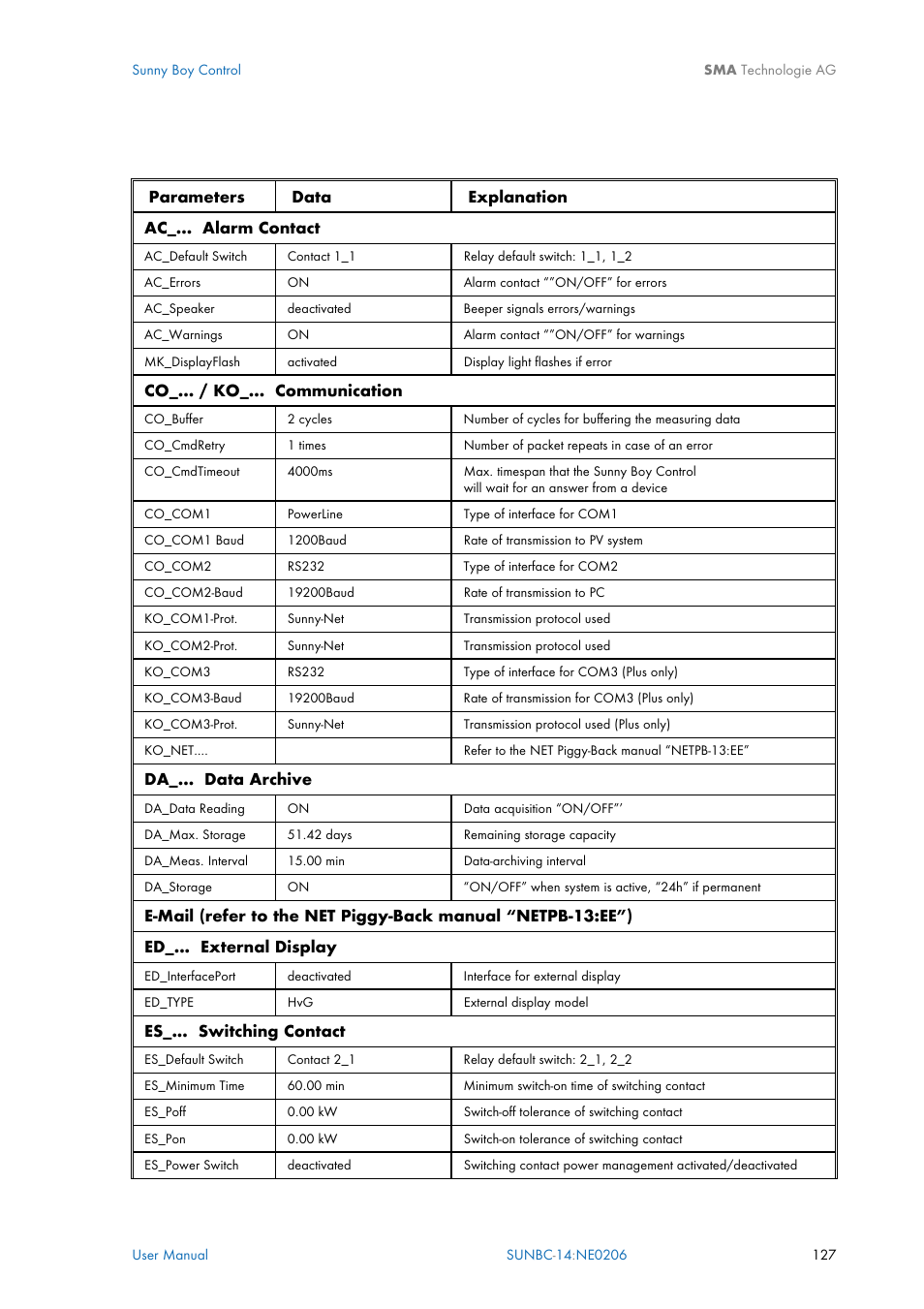 Parameters data explanation ac_... alarm contact, Co_… / ko_... communication, Da_... data archive | Es_... switching contact | SMA Sunny Boy Control User Manual | Page 131 / 169