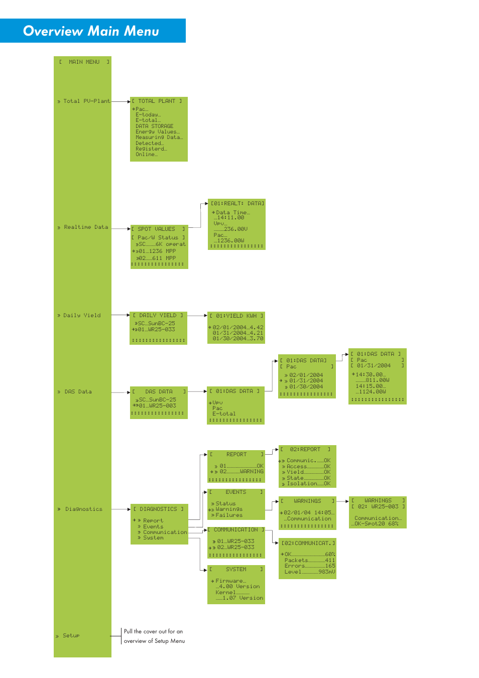 Overview main menu | SMA Sunny Boy Control User Manual | Page 2 / 169