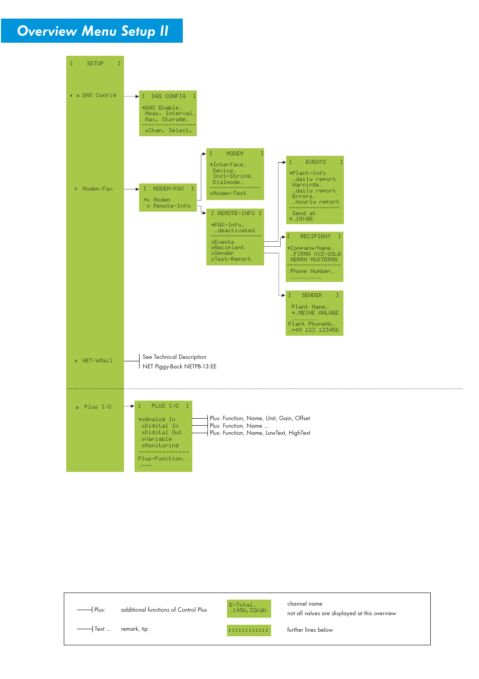 Overview menu setup ii | SMA Sunny Boy Control User Manual | Page 4 / 169