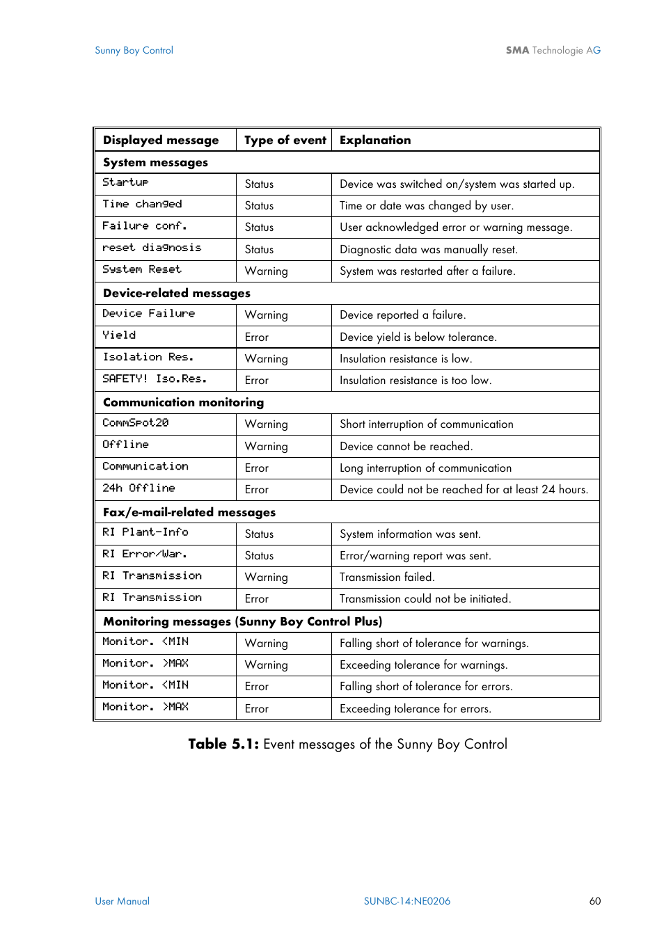 SMA Sunny Boy Control User Manual | Page 64 / 169