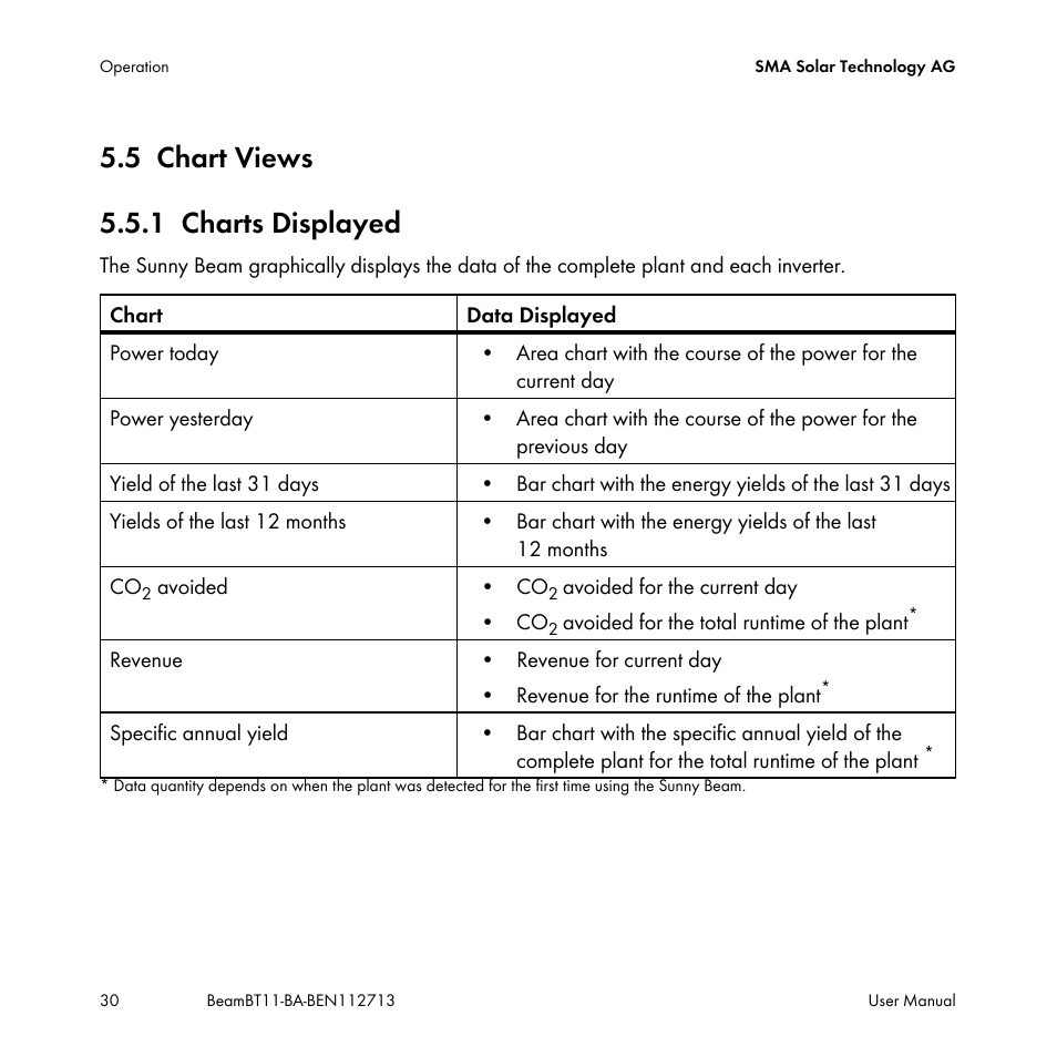 5 chart views, 1 charts displayed, Chart views | Charts displayed, 5 chart views 5.5.1 charts displayed | SMA BEAM-BT-11 User Manual | Page 30 / 92