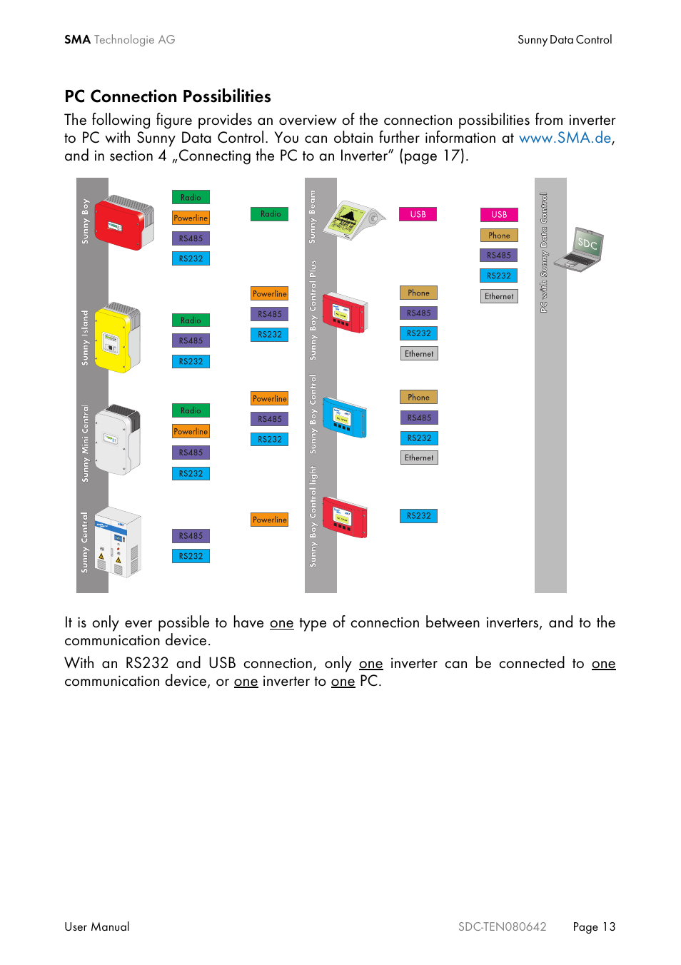 Pc connection possibilities | SMA Sunny Data Control V.4.2 User Manual | Page 13 / 196