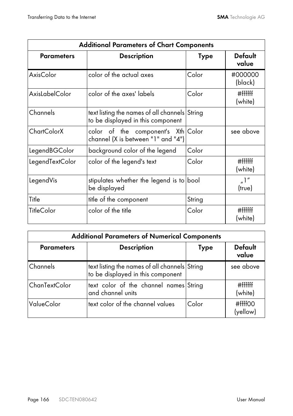 SMA Sunny Data Control V.4.2 User Manual | Page 166 / 196