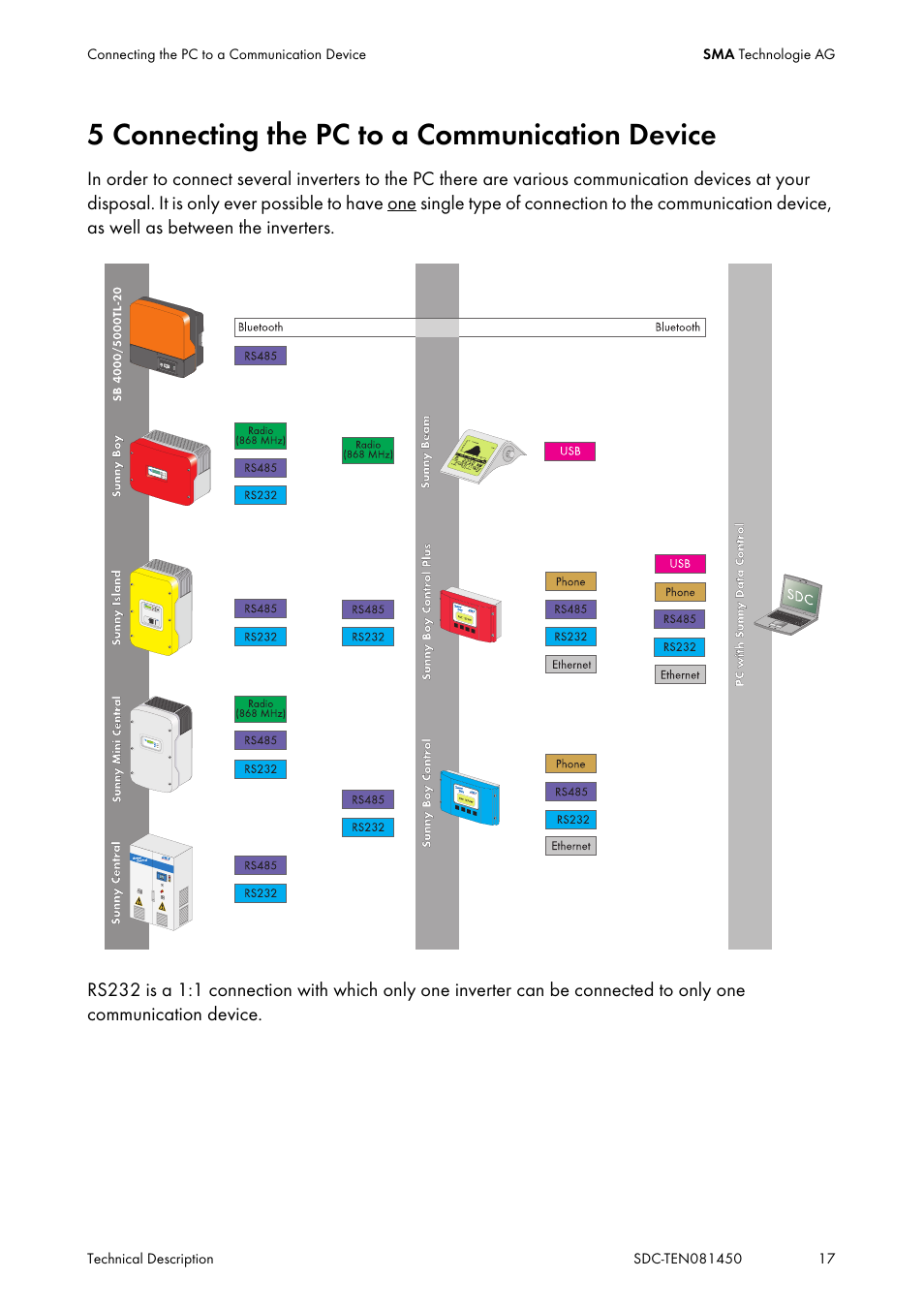 5 connecting the pc to a communication device, Connecting the pc to a communication device | SMA Sunny Data Control V.5.0 User Manual | Page 15 / 156