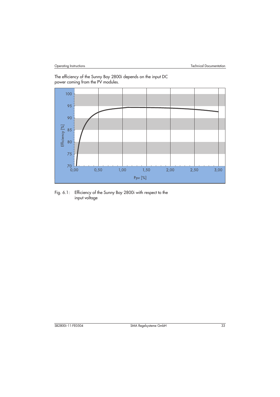 SMA SB 2800i User Manual | Page 35 / 50