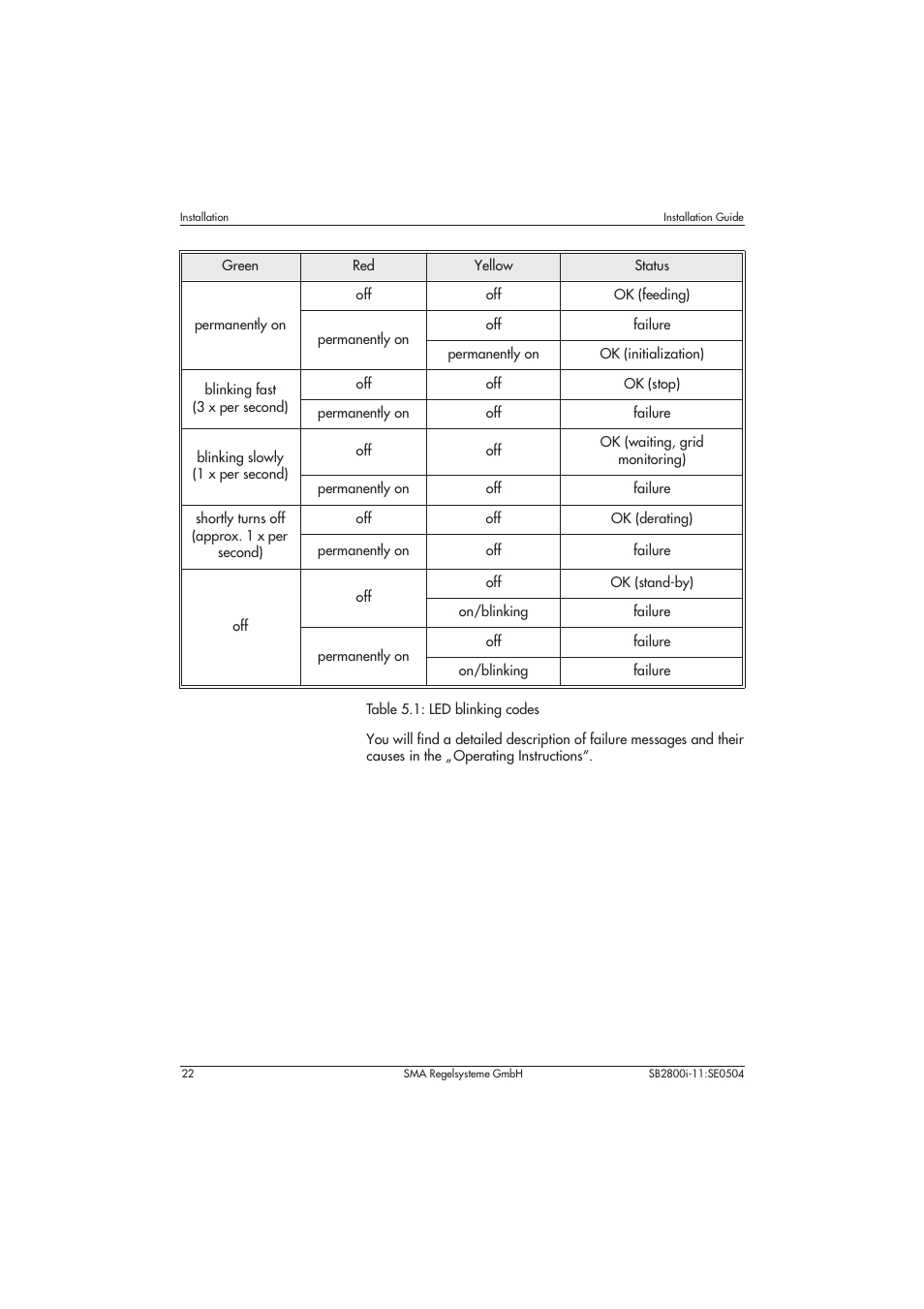 Table 5.1: led blinking codes | SMA SB 2800i Installation User Manual | Page 24 / 40