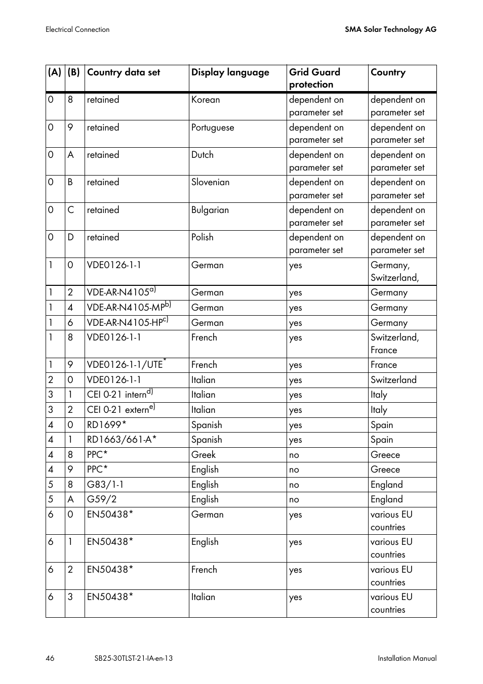 SMA SB 2500TL-21 Installation User Manual | Page 46 / 96