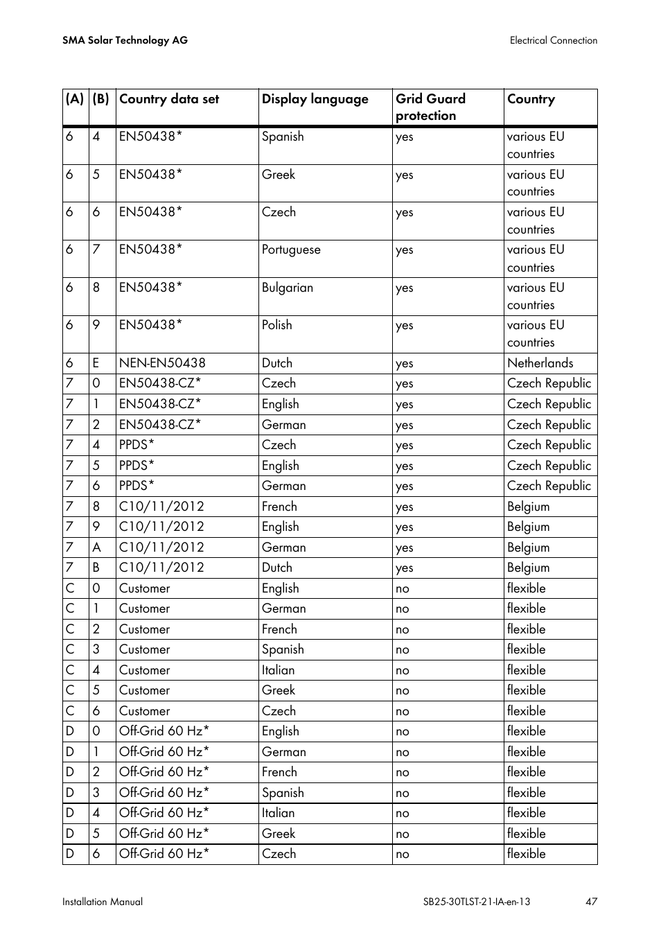 SMA SB 2500TL-21 Installation User Manual | Page 47 / 96