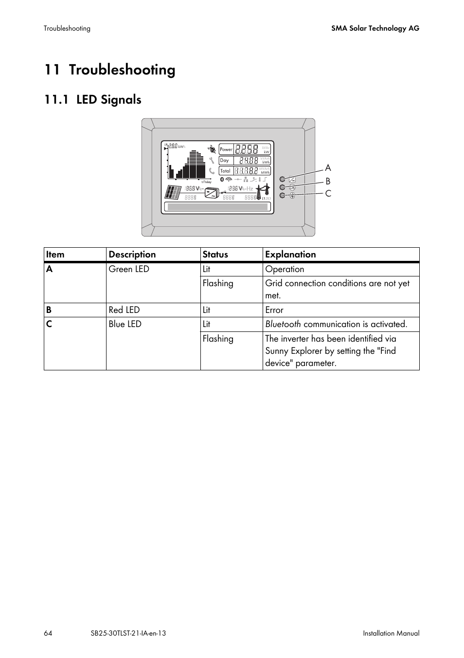 11 troubleshooting, 1 led signals, Troubleshooting | Led signals | SMA SB 2500TL-21 Installation User Manual | Page 64 / 96