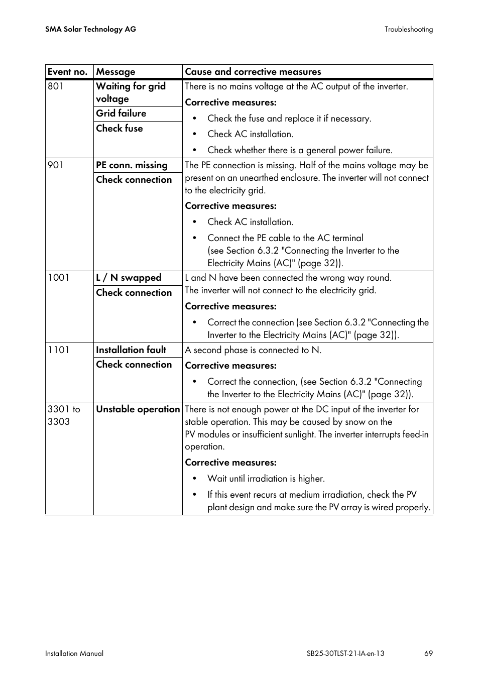 SMA SB 2500TL-21 Installation User Manual | Page 69 / 96