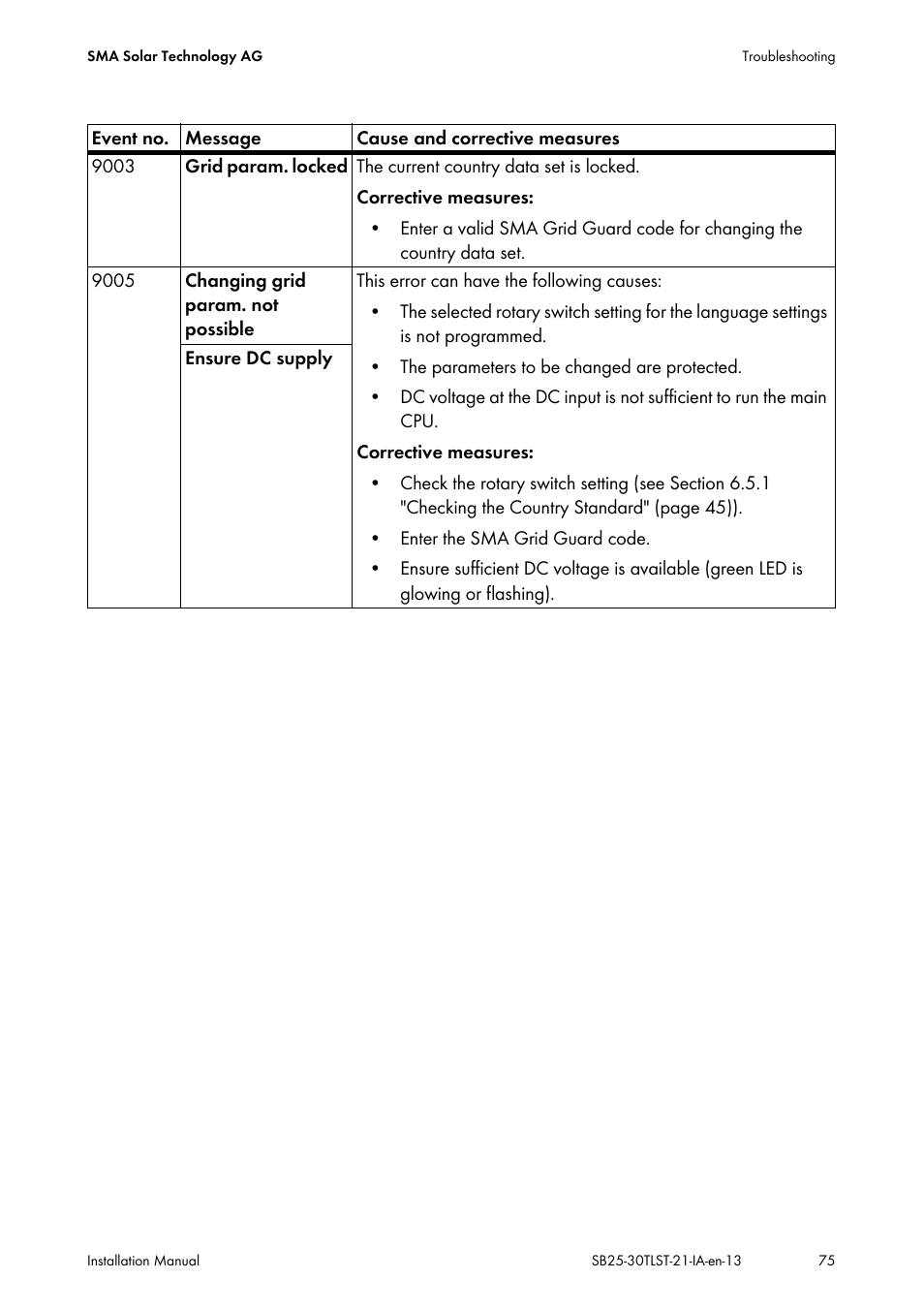 SMA SB 2500TL-21 Installation User Manual | Page 75 / 96