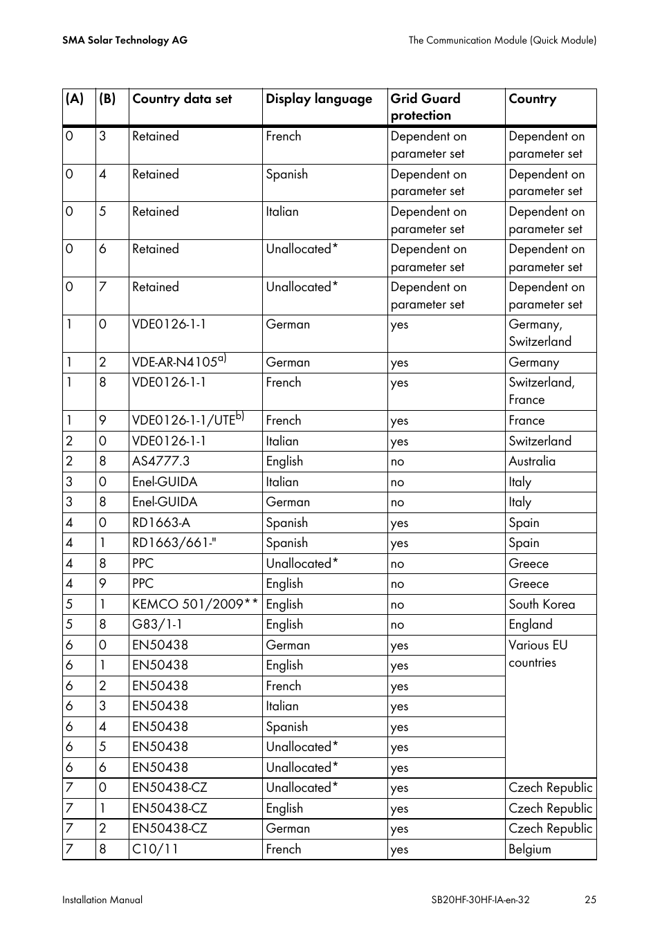 SMA SB 2000HF-30 Installation User Manual | Page 25 / 96