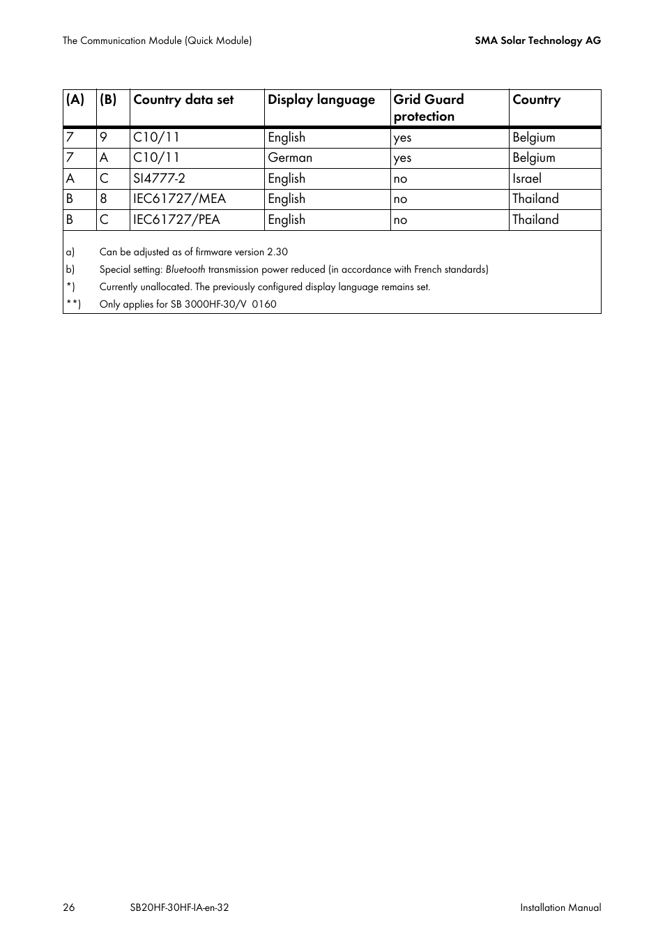 SMA SB 2000HF-30 Installation User Manual | Page 26 / 96