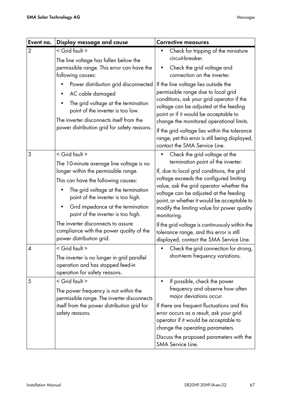 SMA SB 2000HF-30 Installation User Manual | Page 67 / 96