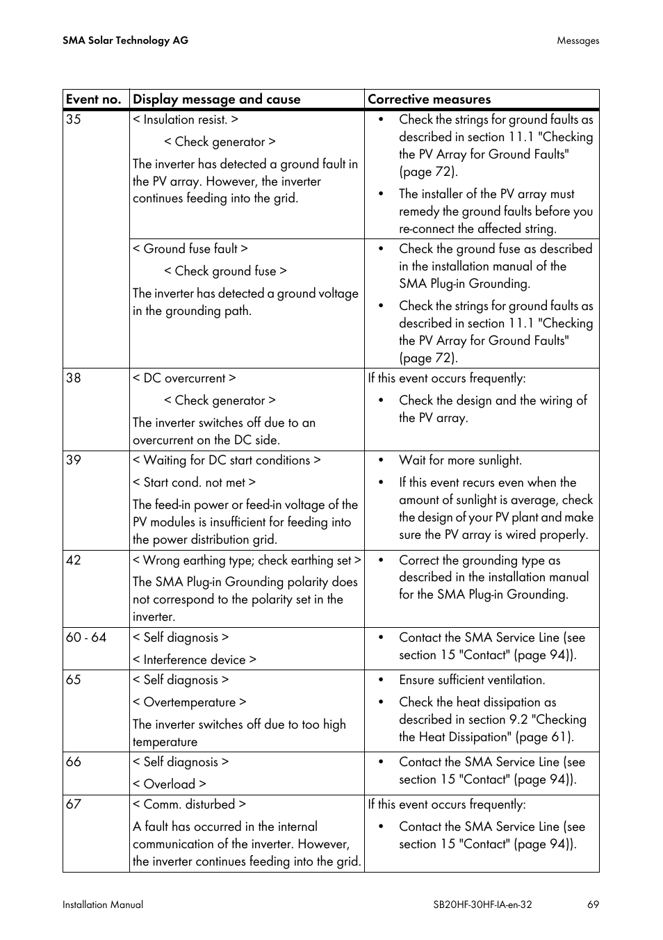 SMA SB 2000HF-30 Installation User Manual | Page 69 / 96