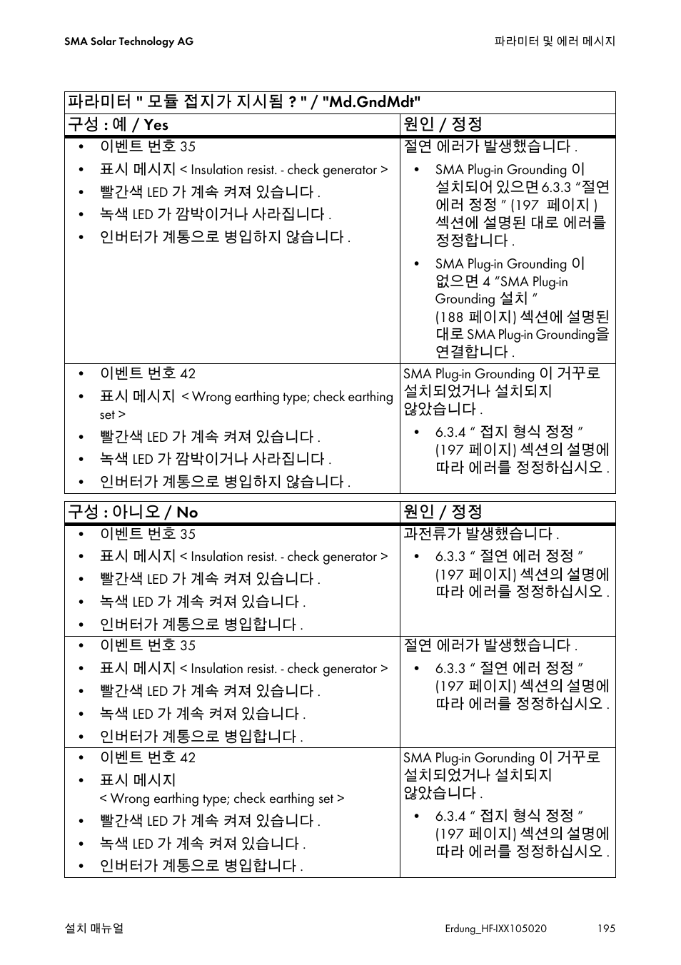SMA Plug-in Grounding User Manual | Page 195 / 200