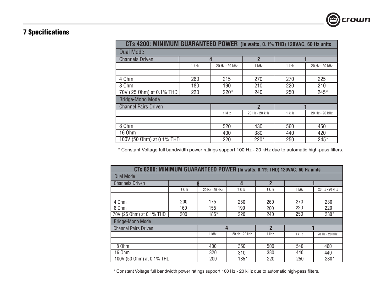 7 specifications | Crown Audio CTs 8200 User Manual | Page 19 / 32