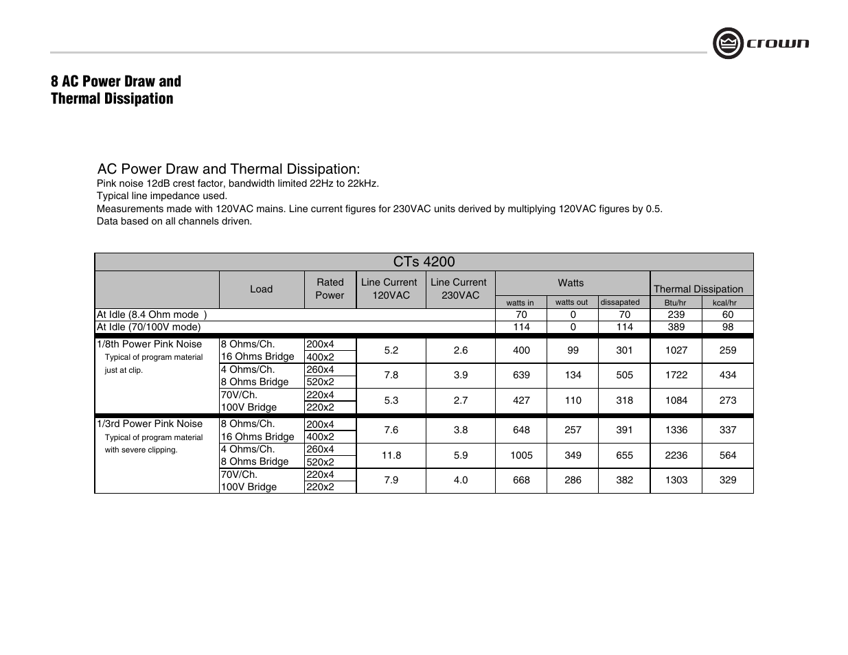 Ac power draw and thermal dissipation, Cts 4200, 8 ac power draw and thermal dissipation | Crown Audio CTs 8200 User Manual | Page 23 / 32