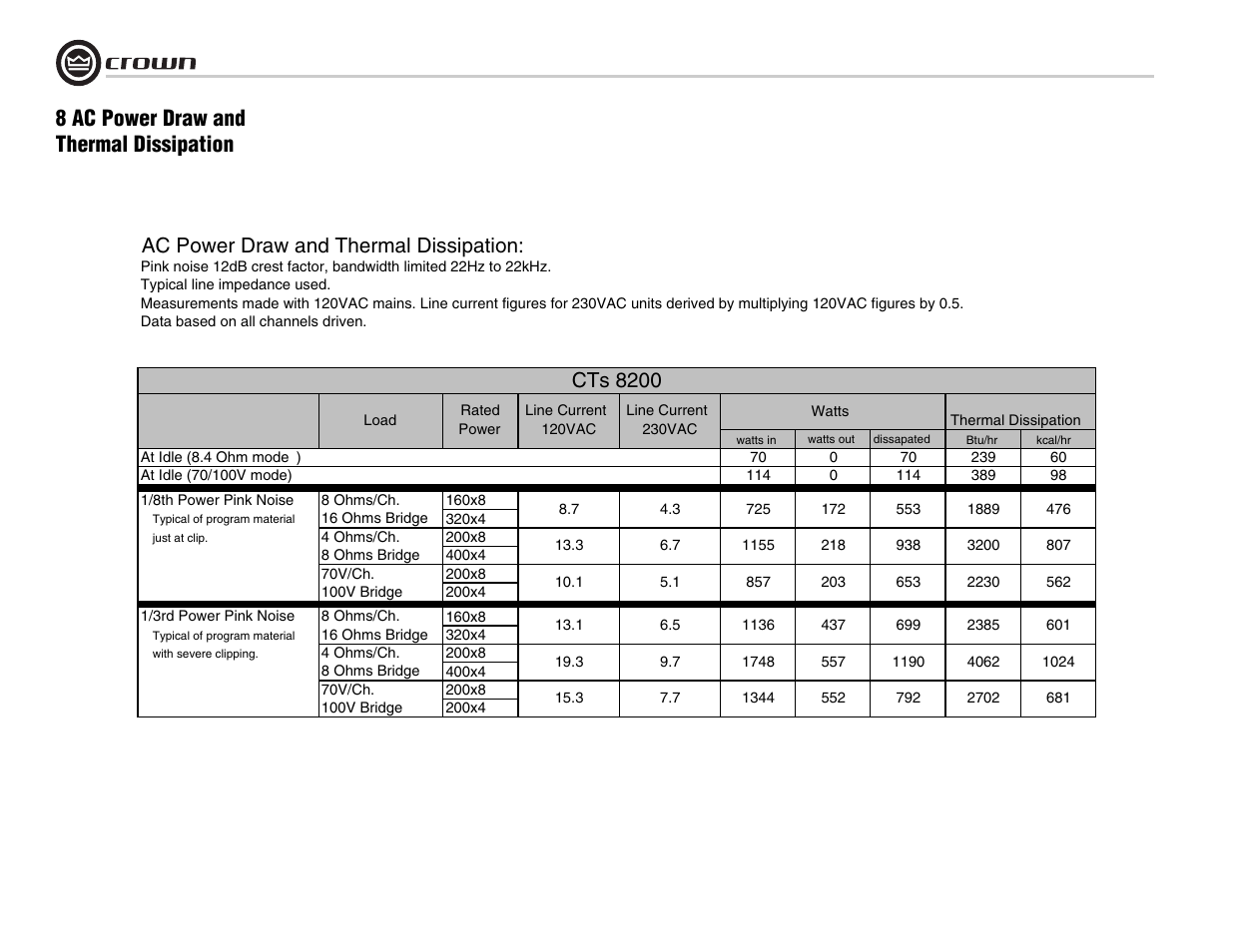 Ac power draw and thermal dissipation, Cts 8200, 8 ac power draw and thermal dissipation | Crown Audio CTs 8200 User Manual | Page 24 / 32