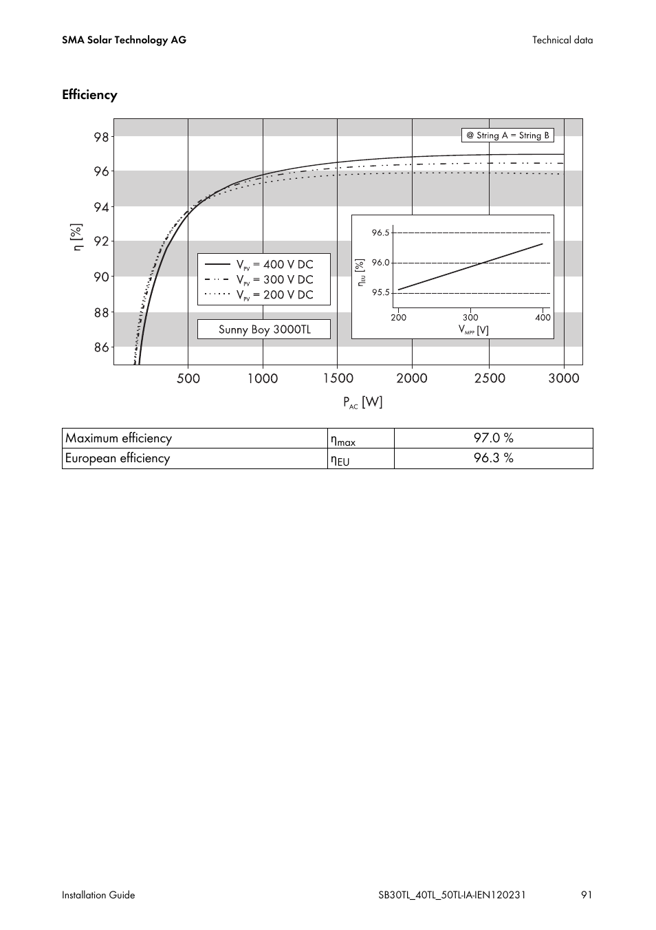 SMA SB 3000TL-20 Installation User Manual | Page 91 / 104