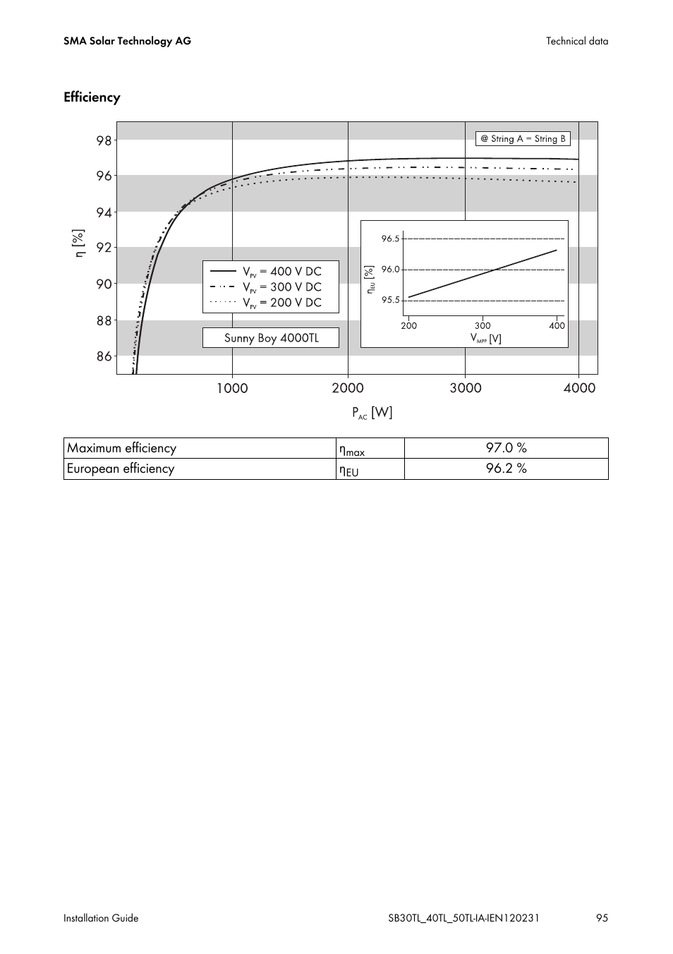 SMA SB 3000TL-20 Installation User Manual | Page 95 / 104