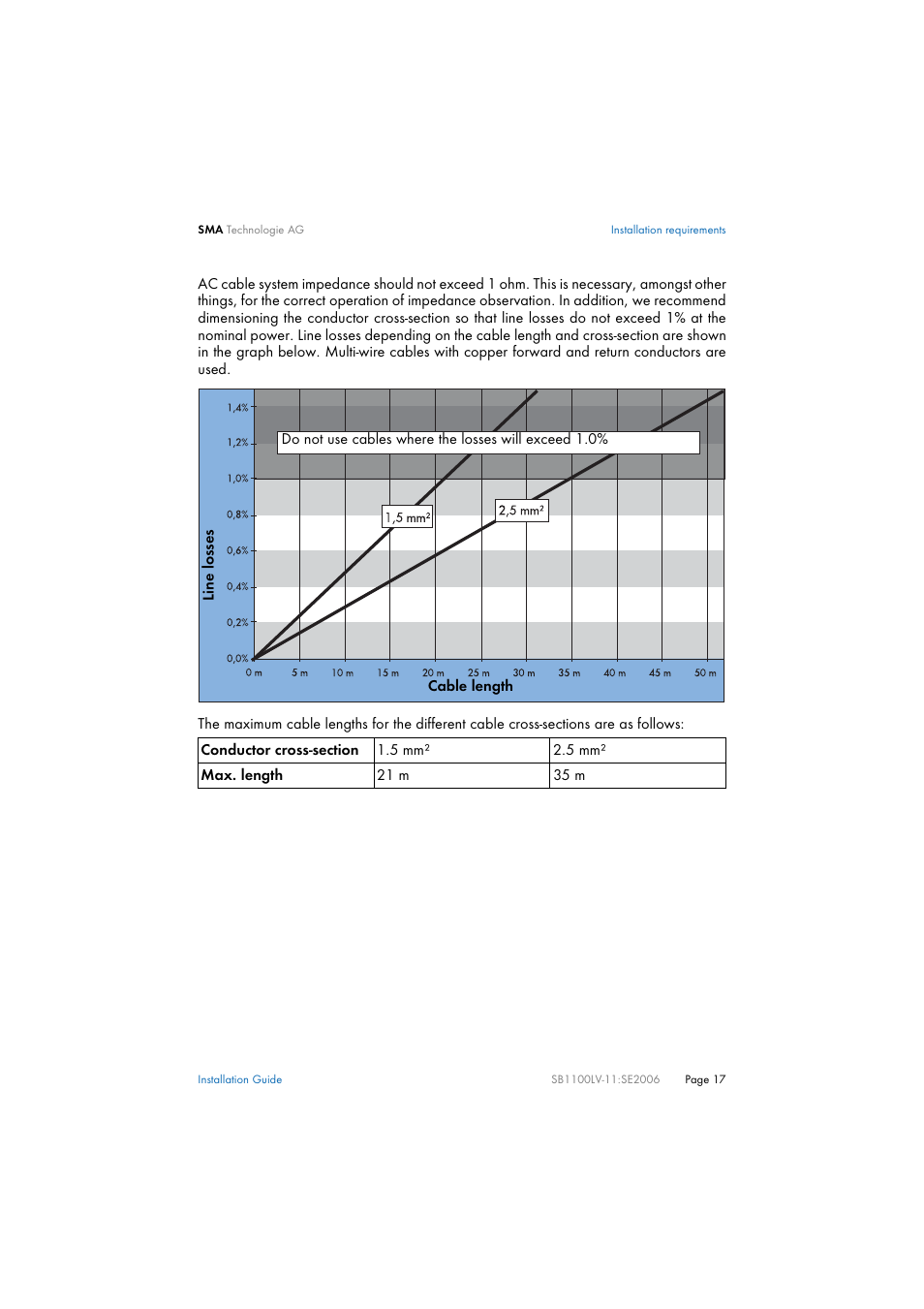 SMA SB 1100LV User Manual | Page 17 / 62