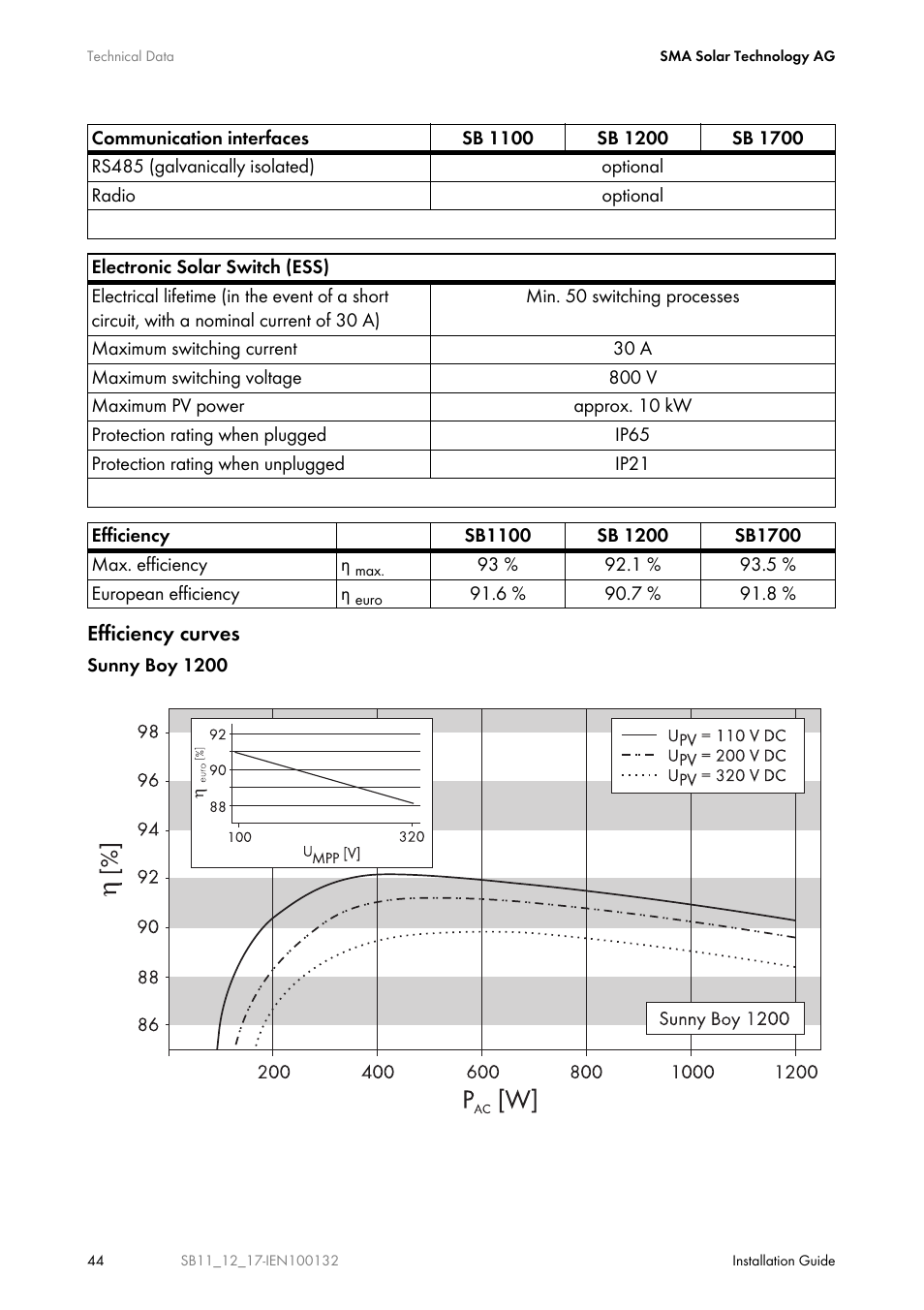 SMA SB 1100 User Manual | Page 44 / 52