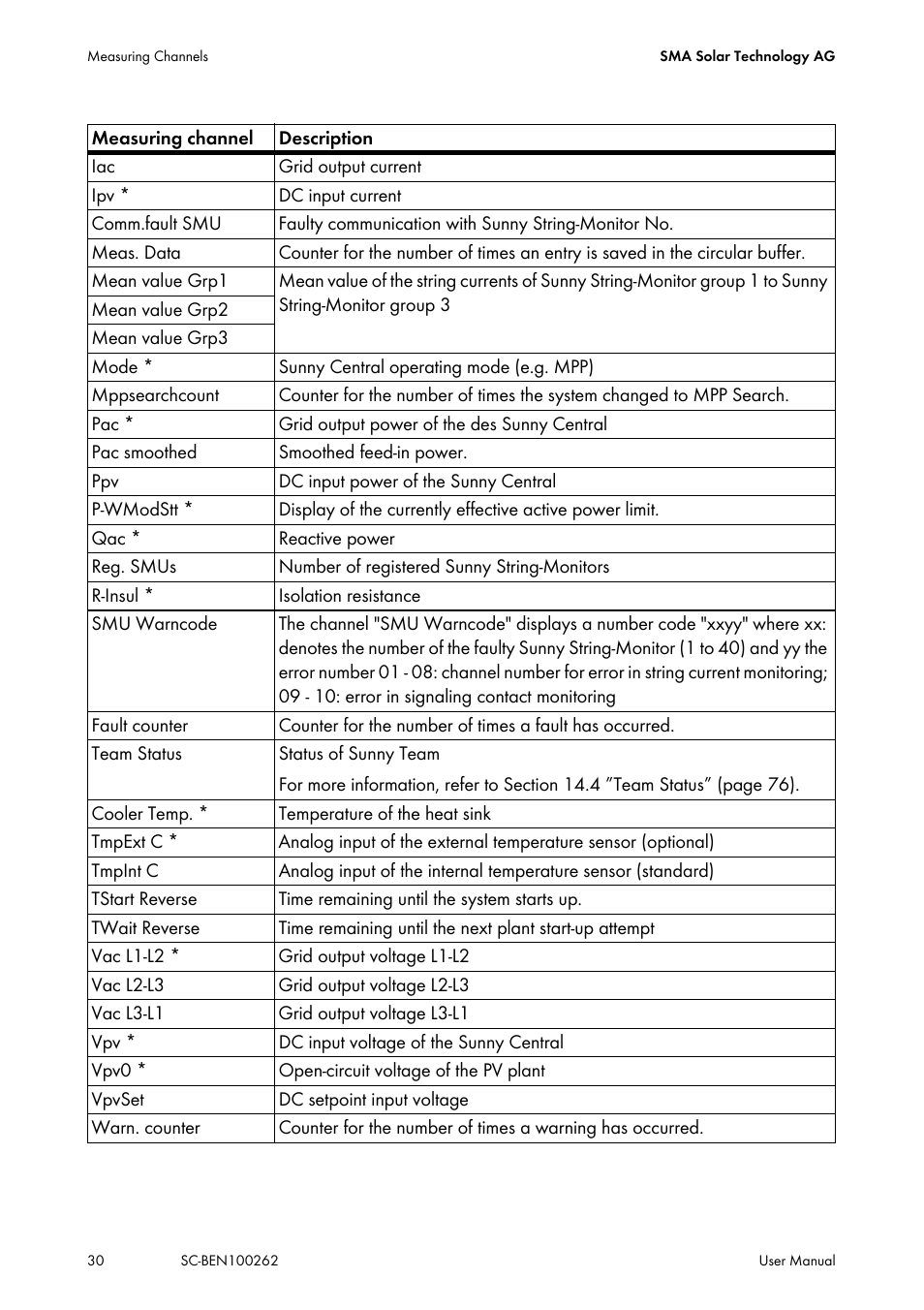 SMA SC 200 User Manual | Page 30 / 96