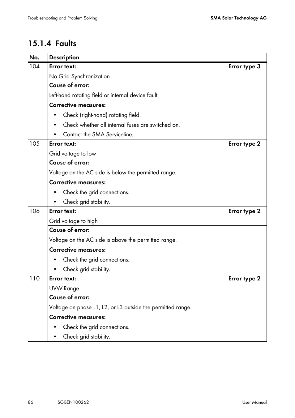 4 faults, Faults | SMA SC 200 User Manual | Page 86 / 96