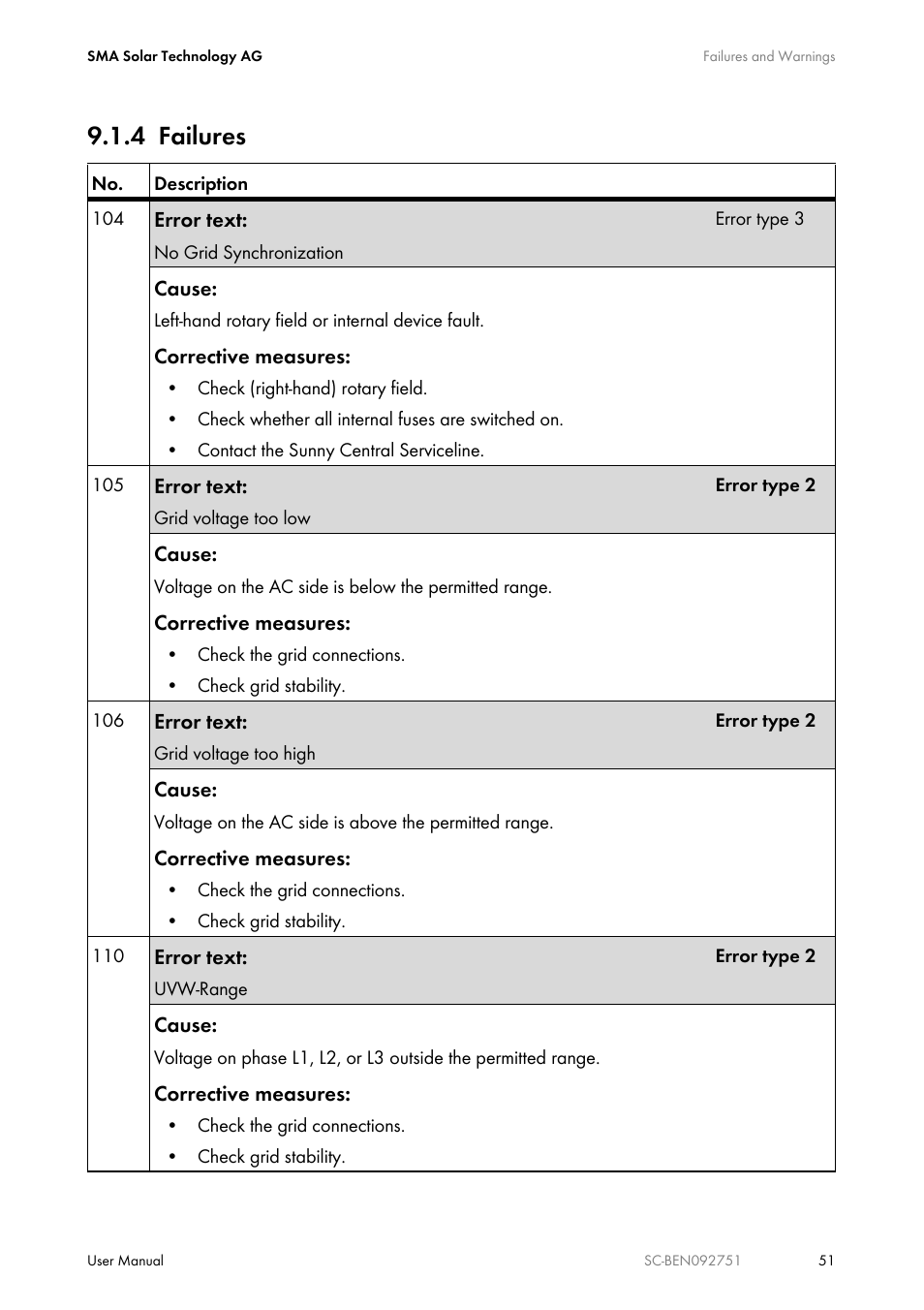 4 failures, Failures | SMA SUNNY CENTRAL User Manual | Page 51 / 68