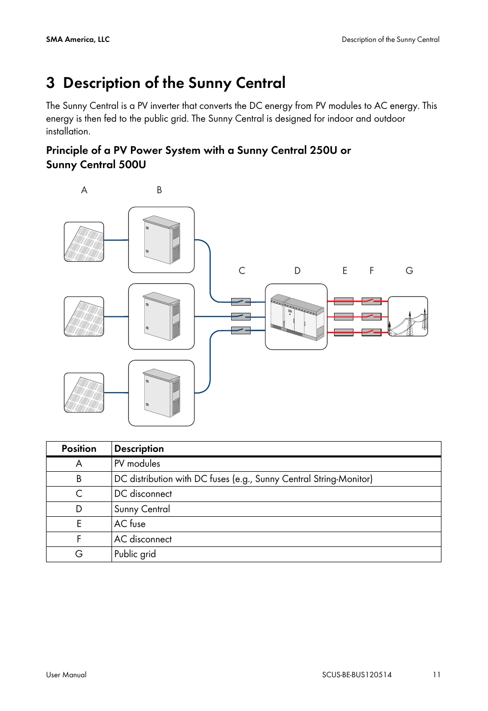 3 description of the sunny central, Description of the sunny central | SMA SC 250U User Manual | Page 11 / 44