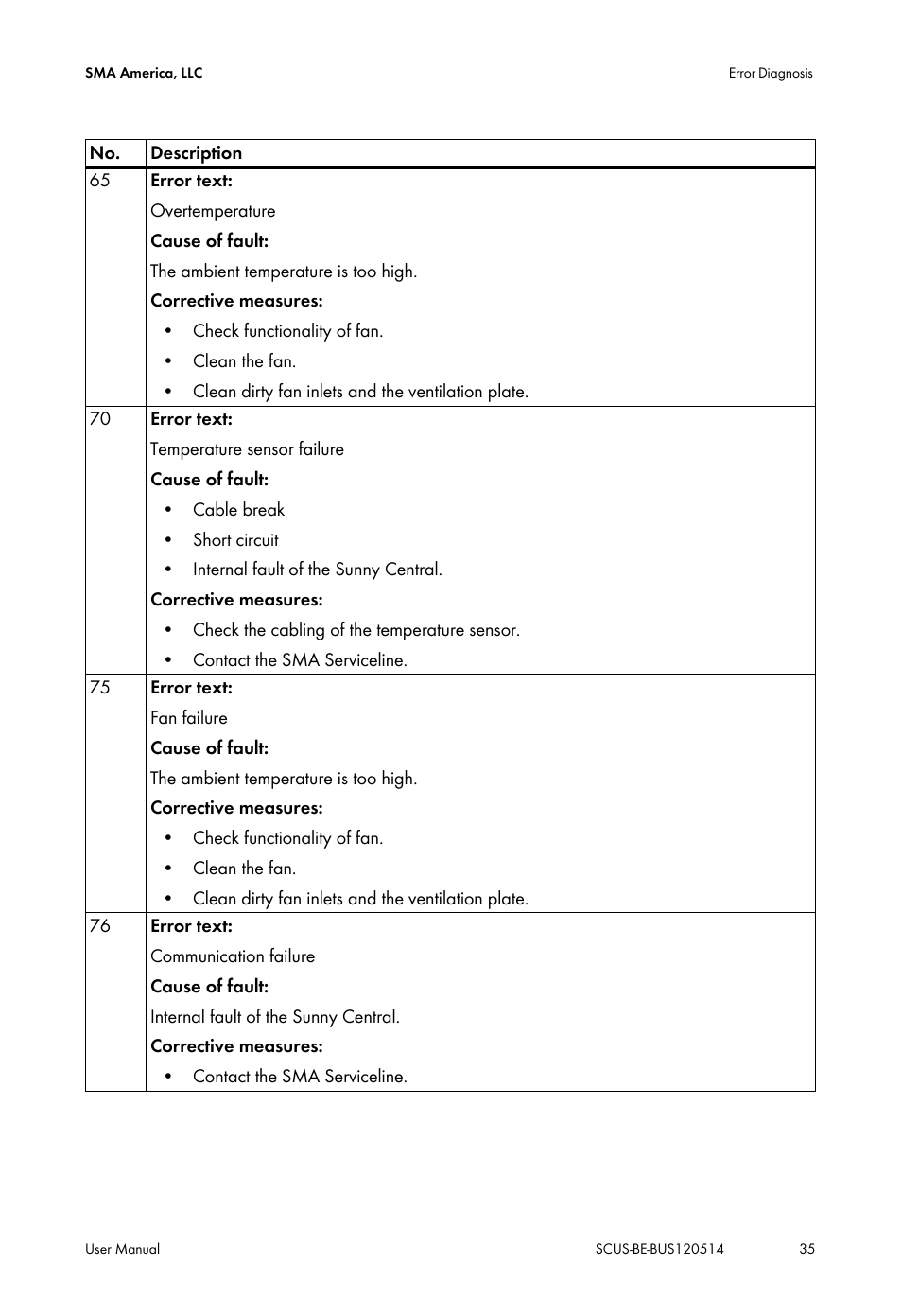 SMA SC 250U User Manual | Page 35 / 44