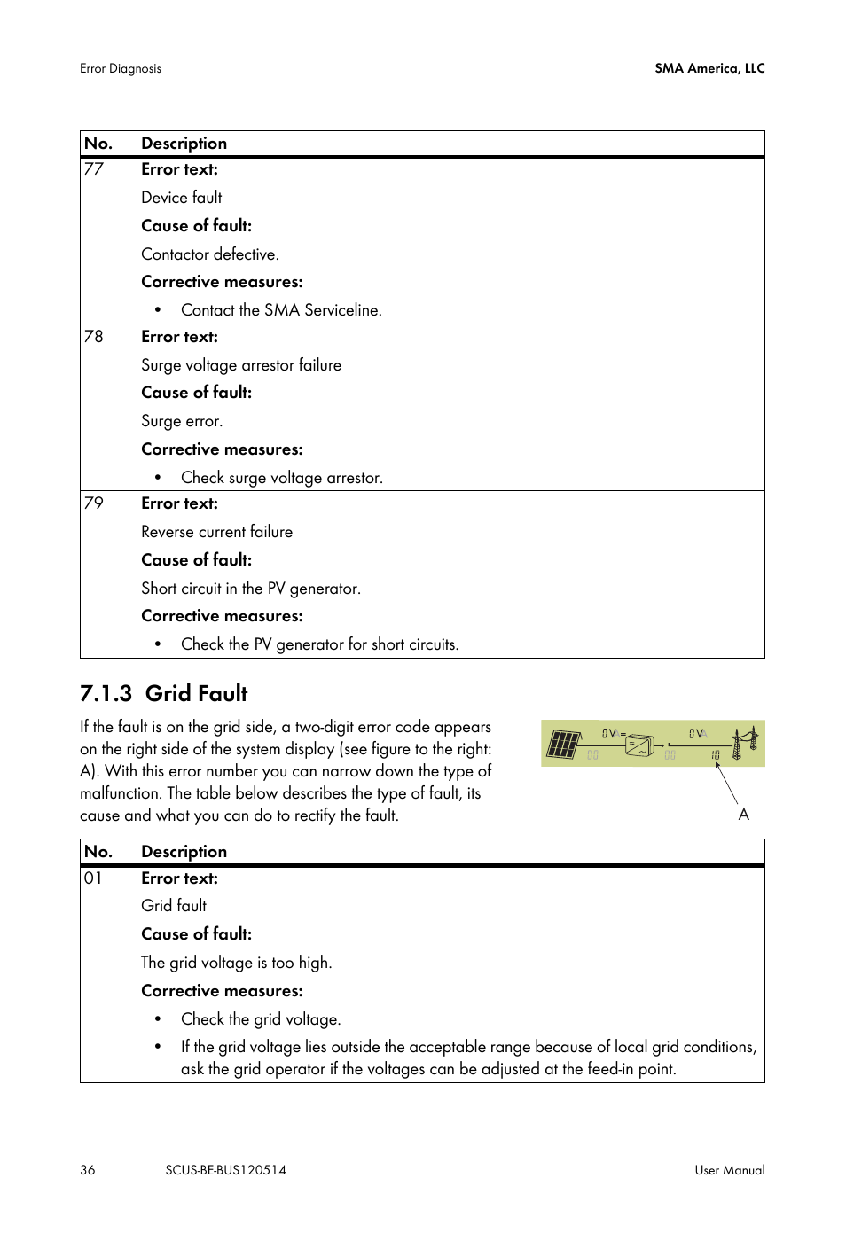 3 grid fault, Grid fault | SMA SC 250U User Manual | Page 36 / 44