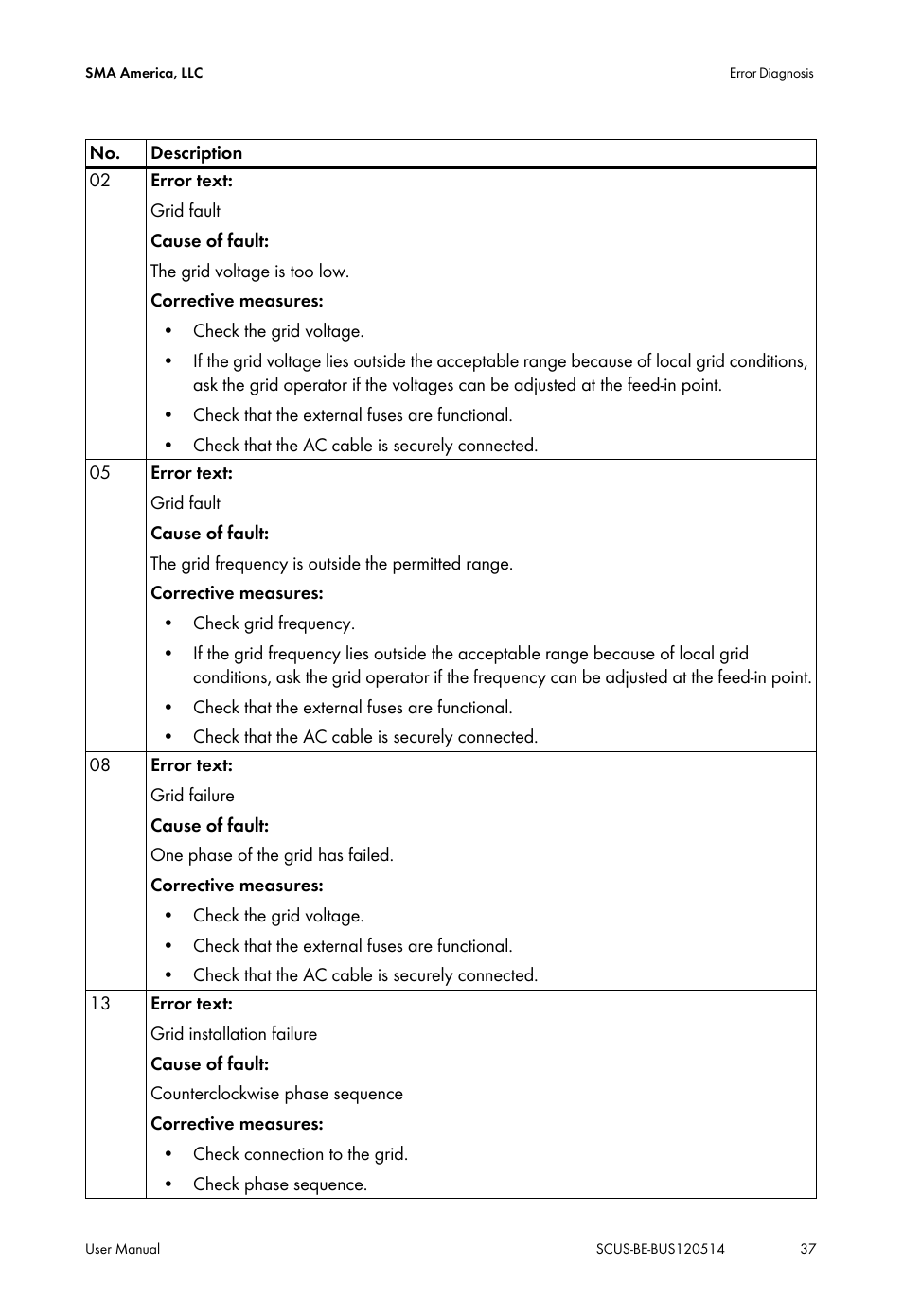SMA SC 250U User Manual | Page 37 / 44