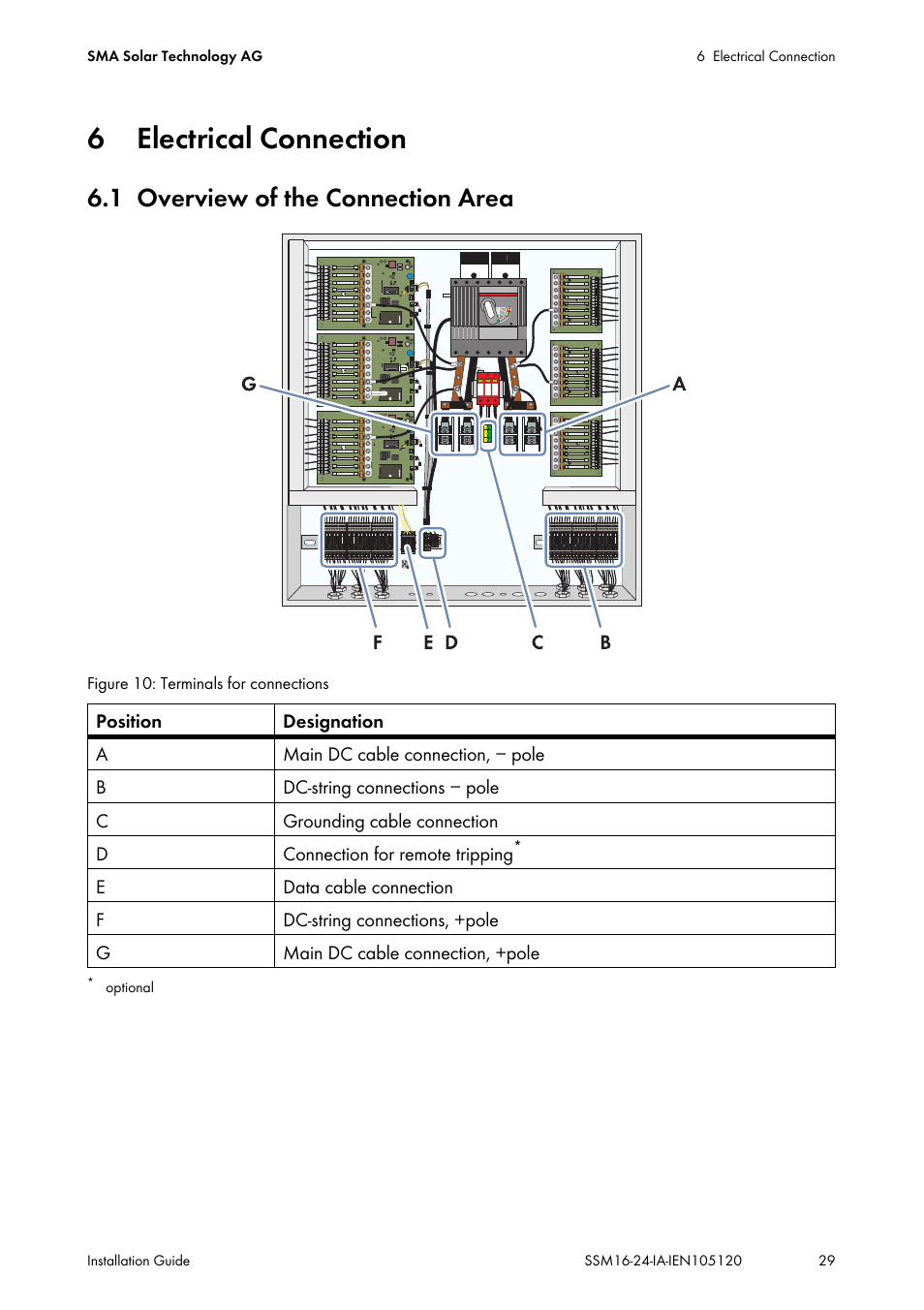 6 electrical connection, 1 overview of the connection area, Electrical connection | Overview of the connection area | SMA SSM16-11 User Manual | Page 29 / 84