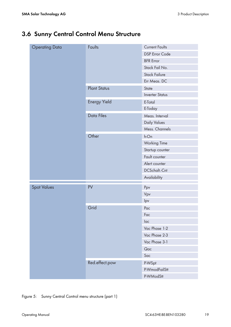 6 sunny central control menu structure, Sunny central control menu structure | SMA SC 400HE User Manual | Page 19 / 104