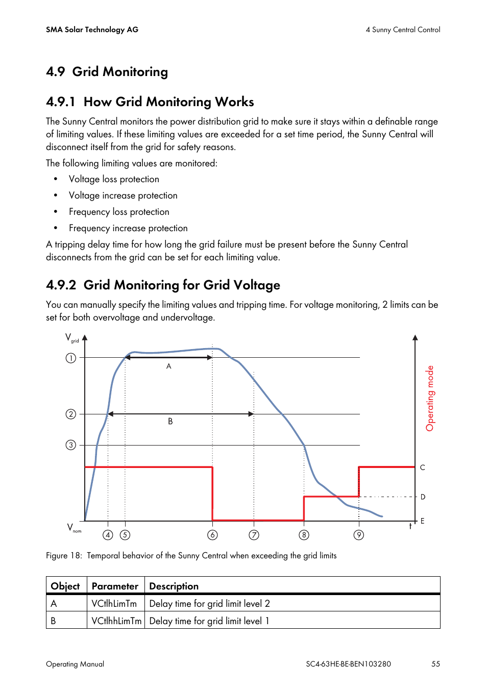 9 grid monitoring, 1 how grid monitoring works, 2 grid monitoring for grid voltage | Grid monitoring, How grid monitoring works, Grid monitoring for grid voltage, 9 grid monitoring 4.9.1 how grid monitoring works | SMA SC 400HE User Manual | Page 55 / 104