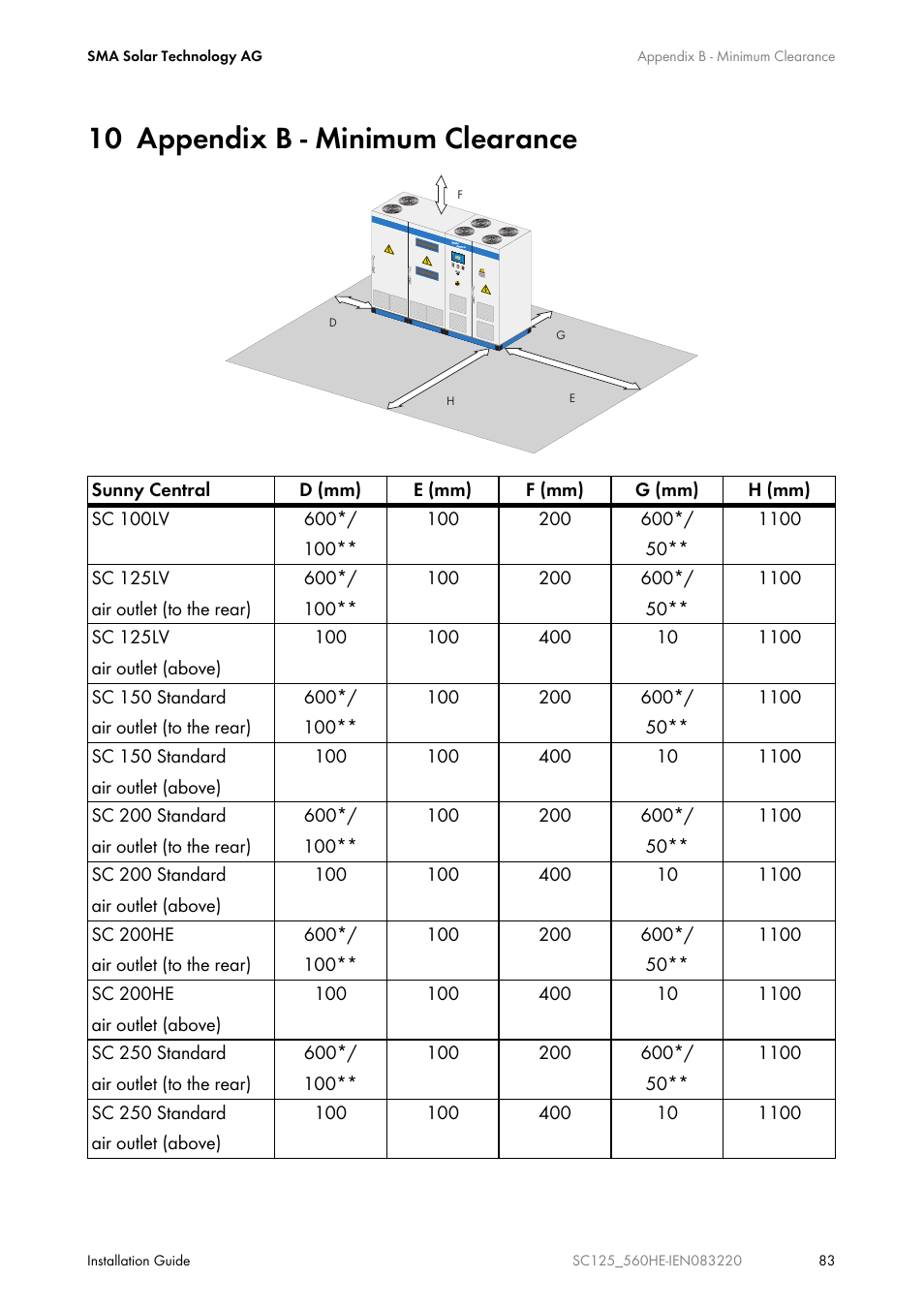 10 appendix b - minimum clearance | SMA SC 100LV-560HE User Manual | Page 83 / 92