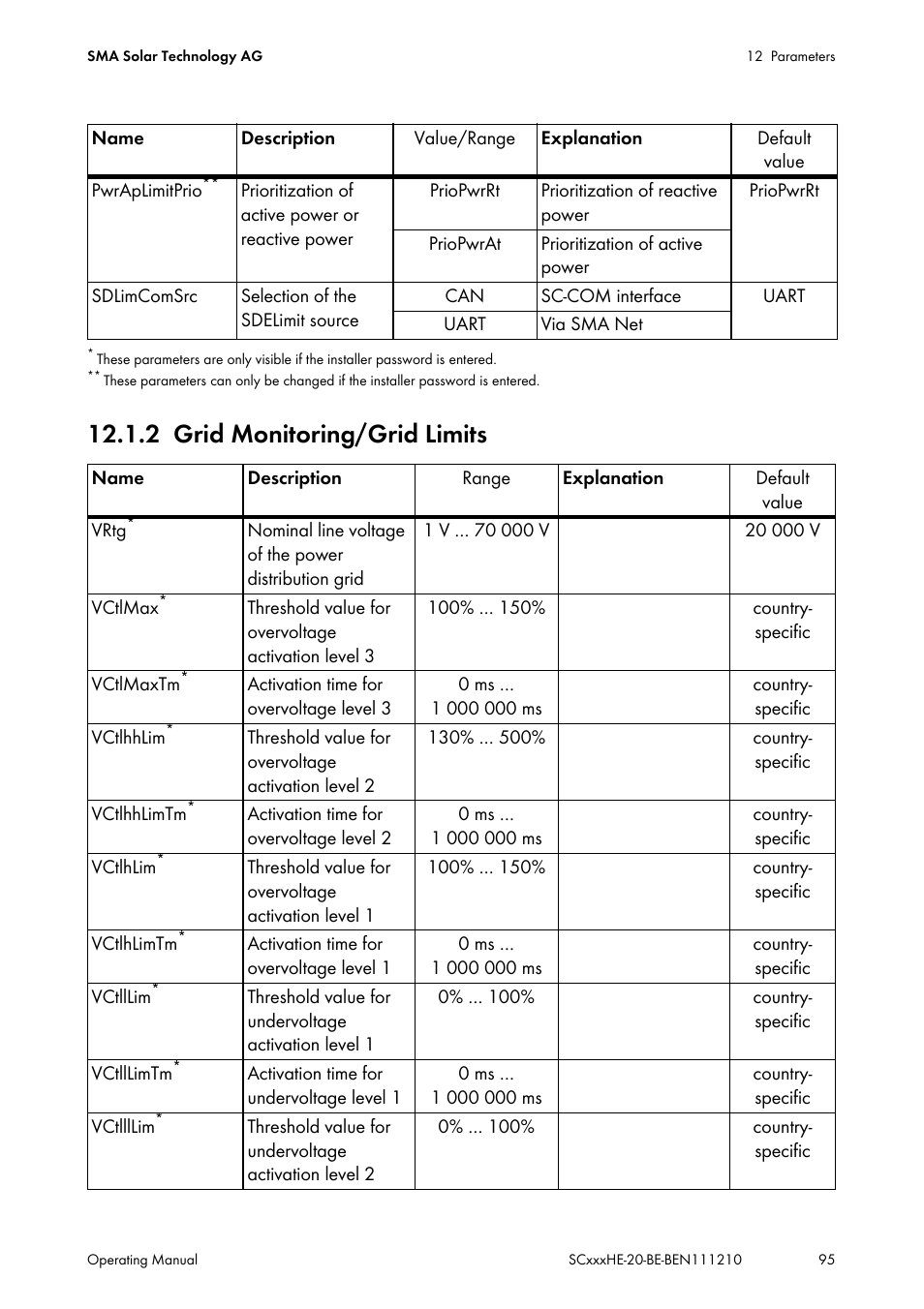 2 grid monitoring/grid limits, Grid monitoring/grid limits, Pfabsmin | Wgra | SMA SC 500HE-20 User Manual | Page 95 / 108