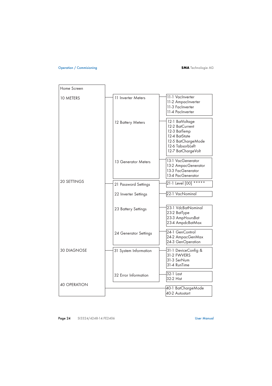 SMA SI 3324 User Manual | Page 24 / 80