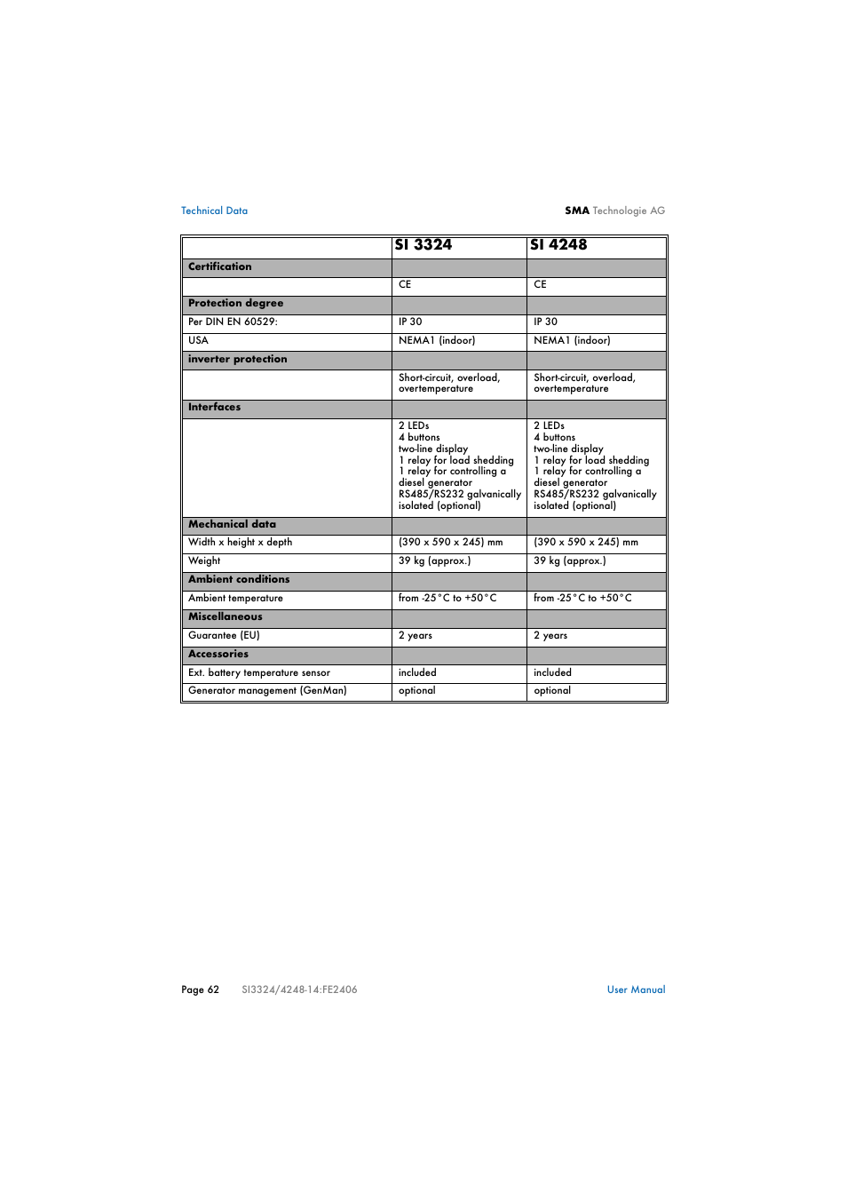 SMA SI 3324 User Manual | Page 62 / 80