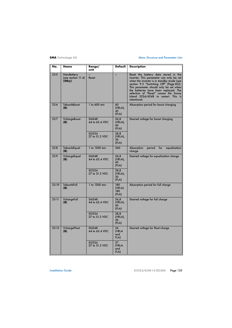 SMA SI 3324 Installation User Manual | Page 135 / 164