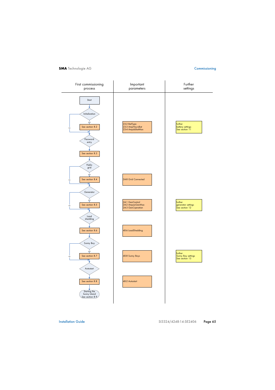 SMA SI 3324 Installation User Manual | Page 65 / 164
