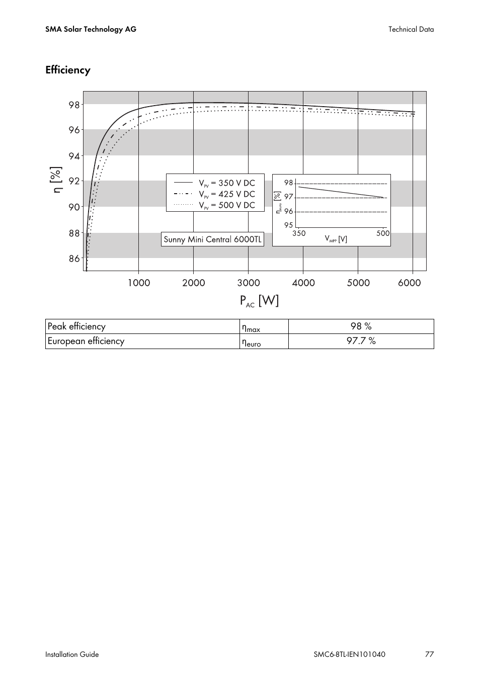 Efficiency | SMA SMC 6000TL Installation User Manual | Page 77 / 88